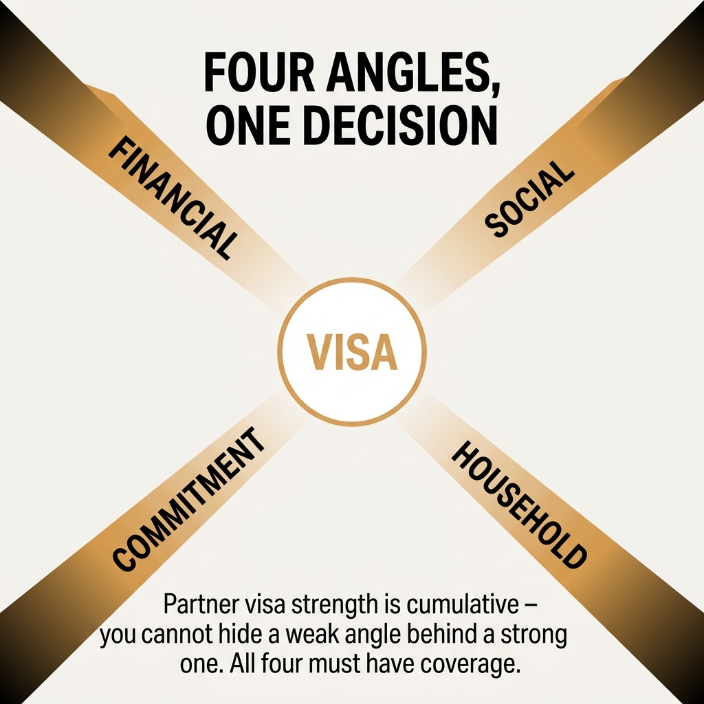 The Four Aspects of an Australian Partner Visa, and Why Genuine Relationships Still Get Refused